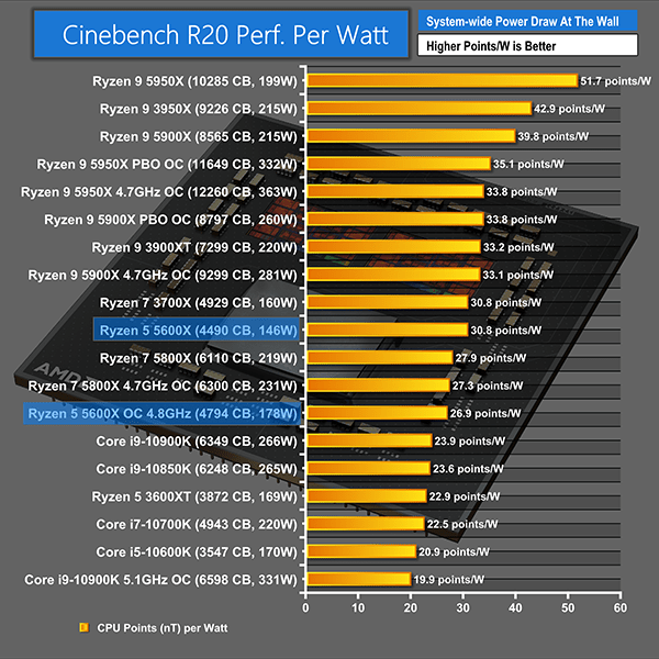 AMD Ryzen 5 5600X Zen 3 CPU Review Page 16 KitGuru