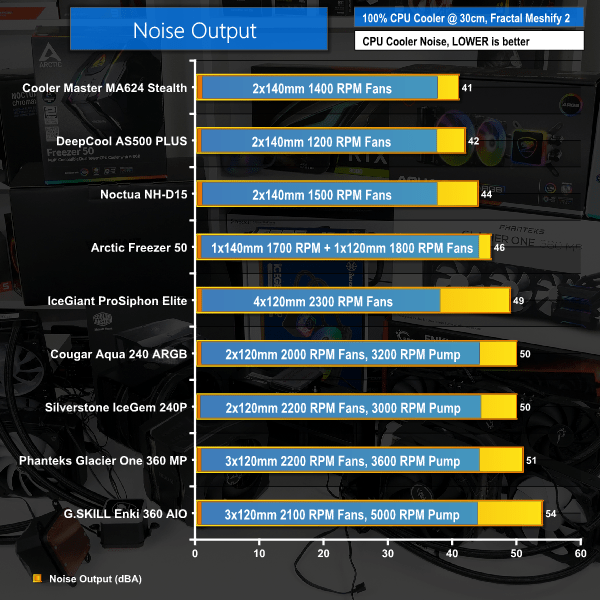 CPU Cooler Roundup 9 coolers tested w/ AMD Ryzen 9 5950X KitGuru