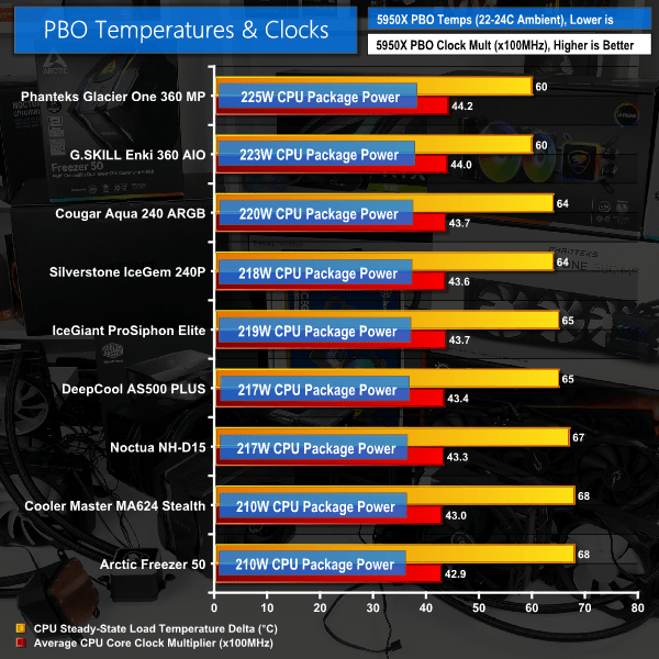 CPU Cooler Roundup 9 coolers tested w/ AMD Ryzen 9 5950X KitGuru