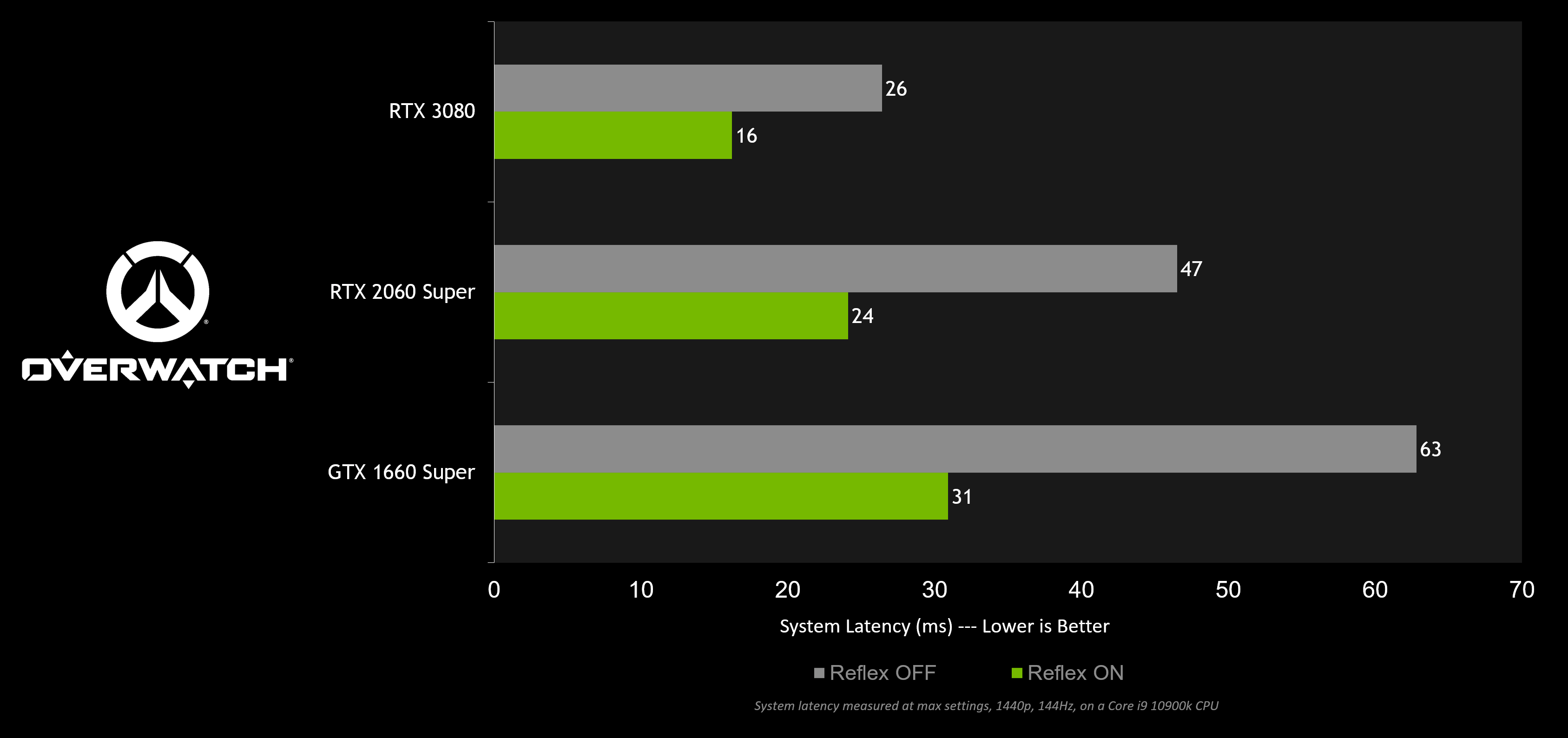 NVIDIA Reflex reduces latency in Overwatch by up to 50 KitGuru