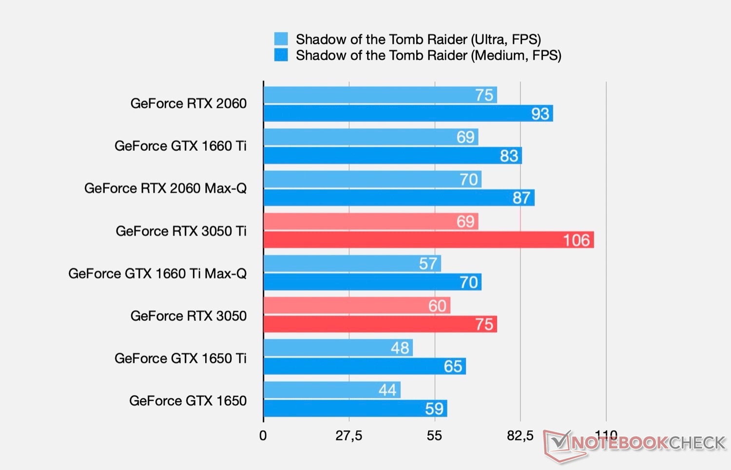 RTX 3050/Ti laptop GPU leak shows huge performance gains