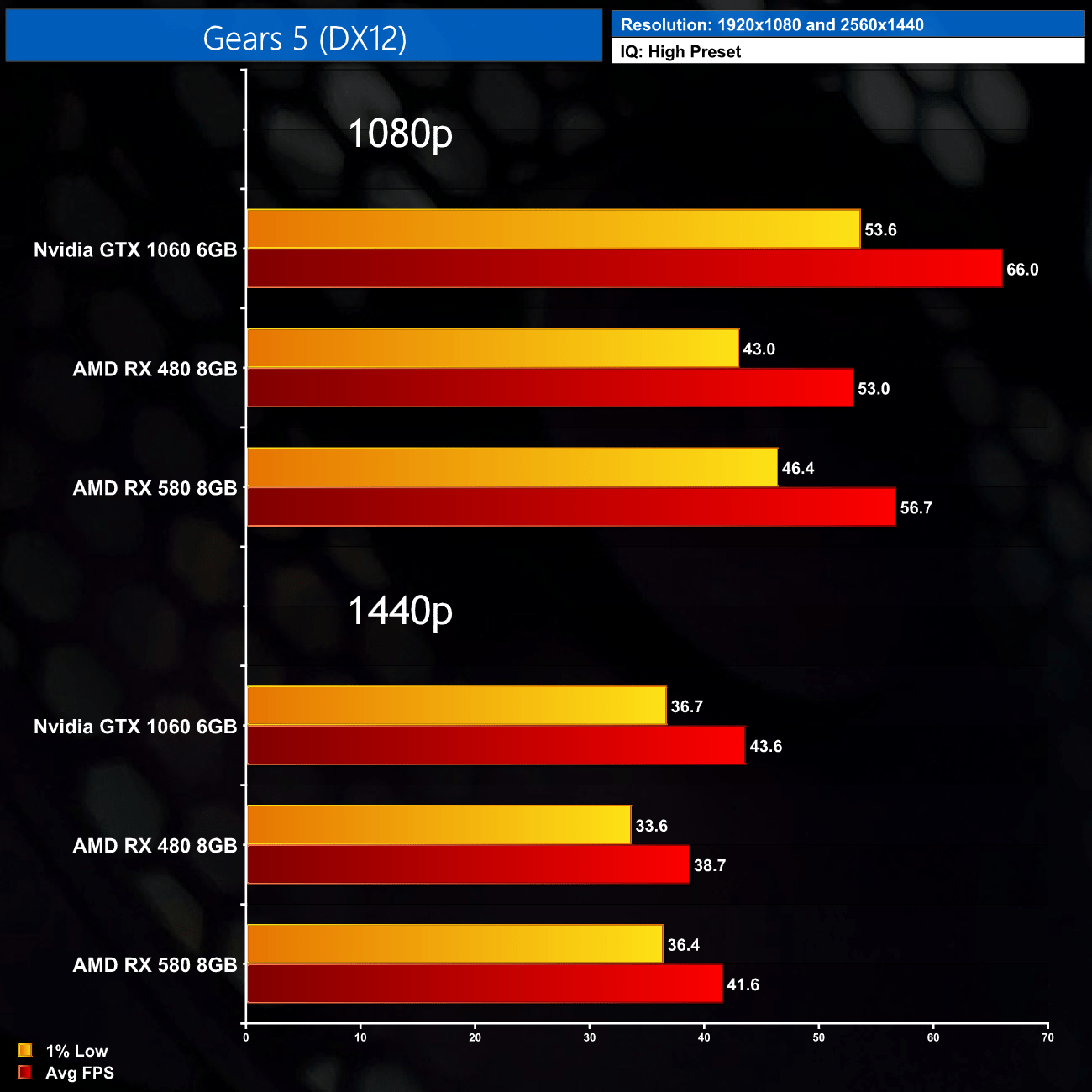 GTX 1060 vs RX 480 vs RX 580 Pascal vs Polaris in 2021