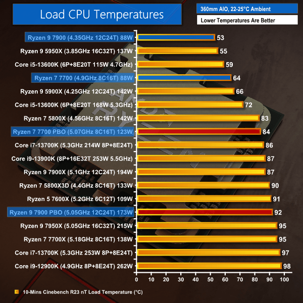AMD Ryzen 9 7900 & Ryzen 7 7700 Review | KitGuru- Part 6