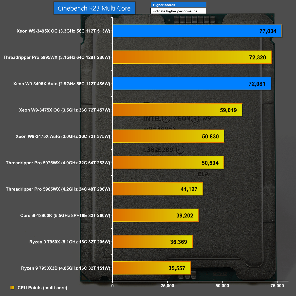 4th Gen Intel Xeon W93495X It’s a monster KitGuru