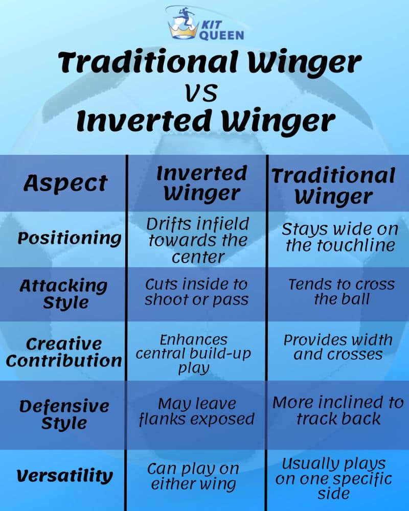 Inverted Winger Vs Traditional Winger