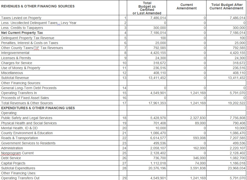 Shelby County Supervisors report from 5/16/23 (delayed receipt) « KJAN