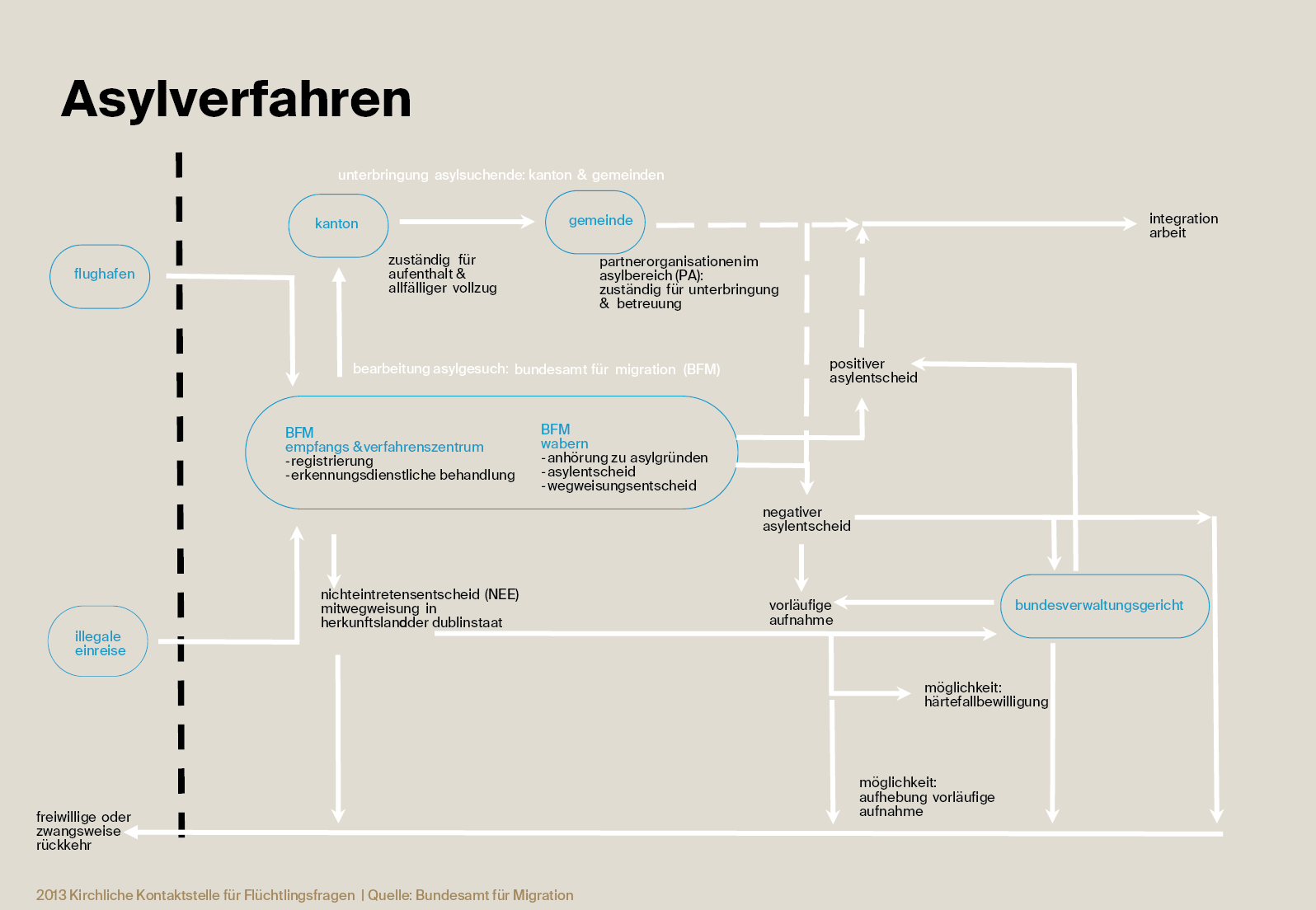 KKF_asylverfahren_schematisch_ KKF OCA