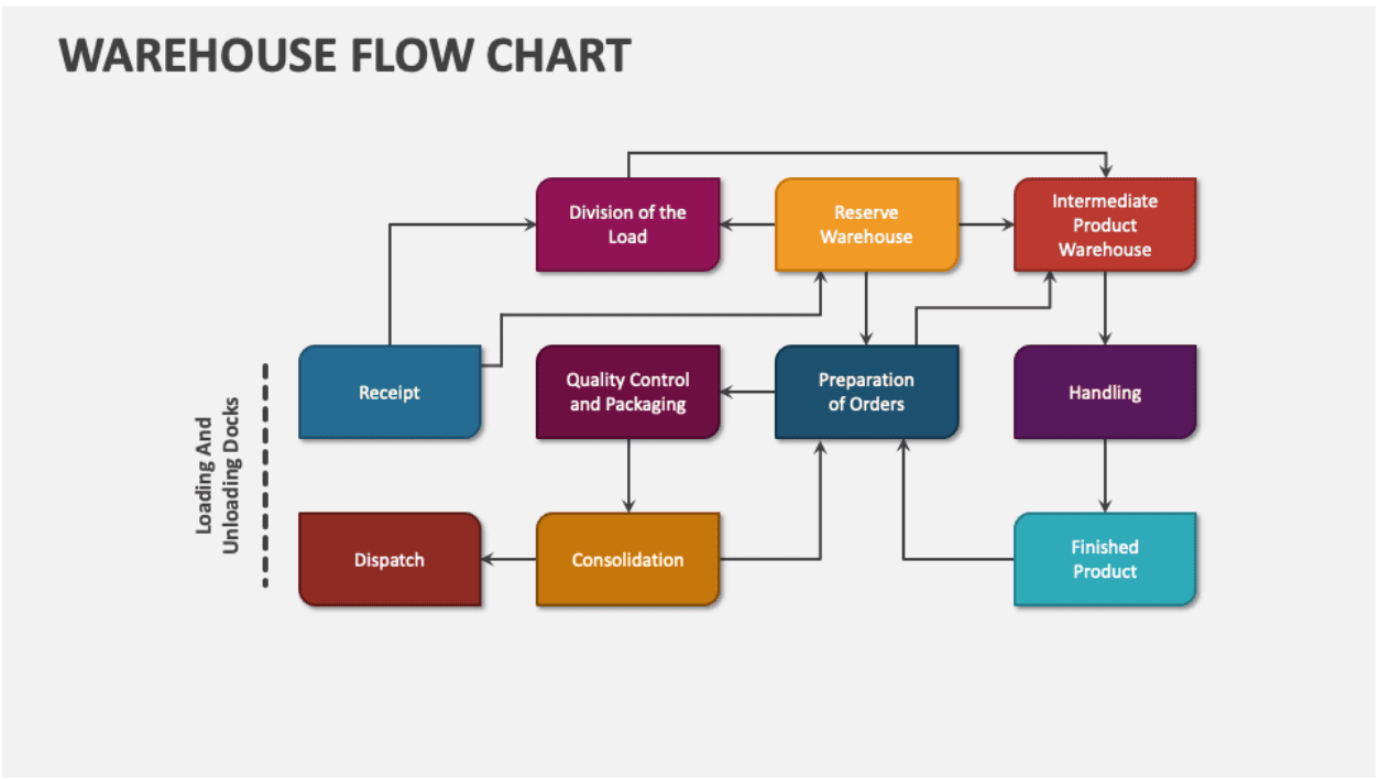 Warehouse Management System Process Flow with SOP Templates