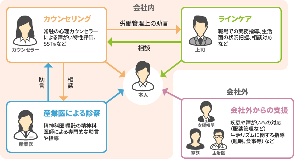 サポート体制 はたらく環境 株式会社かんでんエルハート