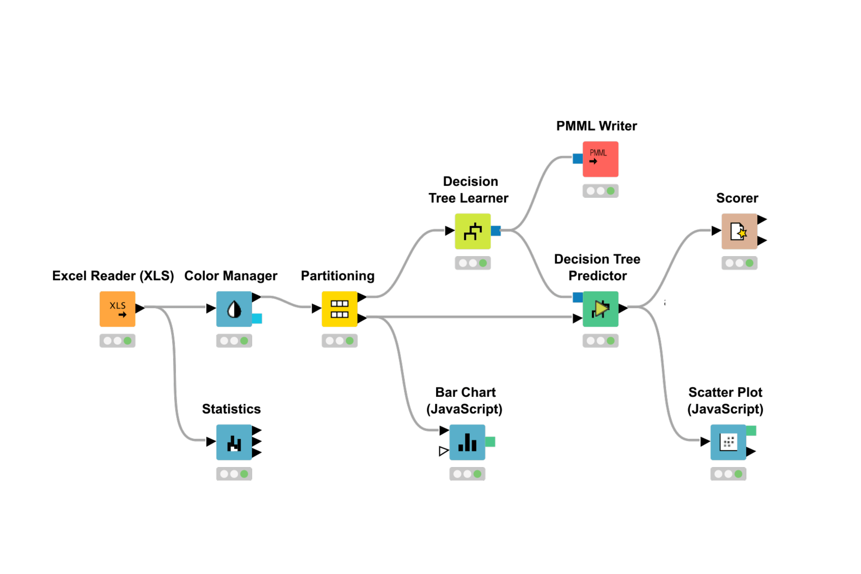 KNIME Analytics Platform KNIME