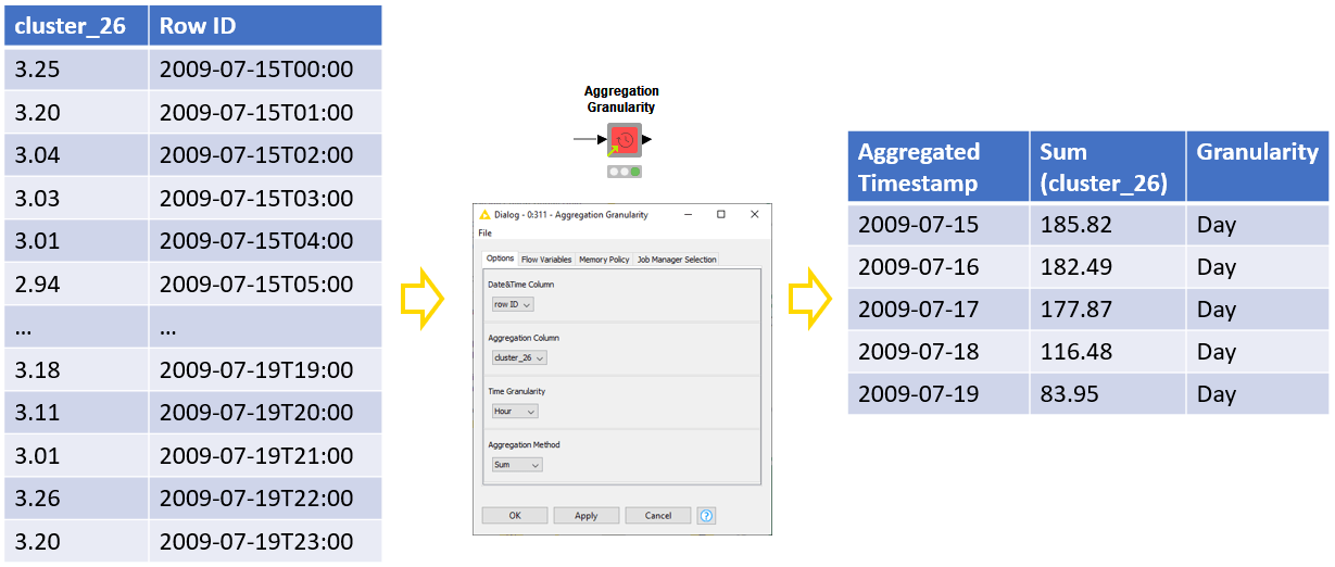 Time Series Analysis with Components KNIME