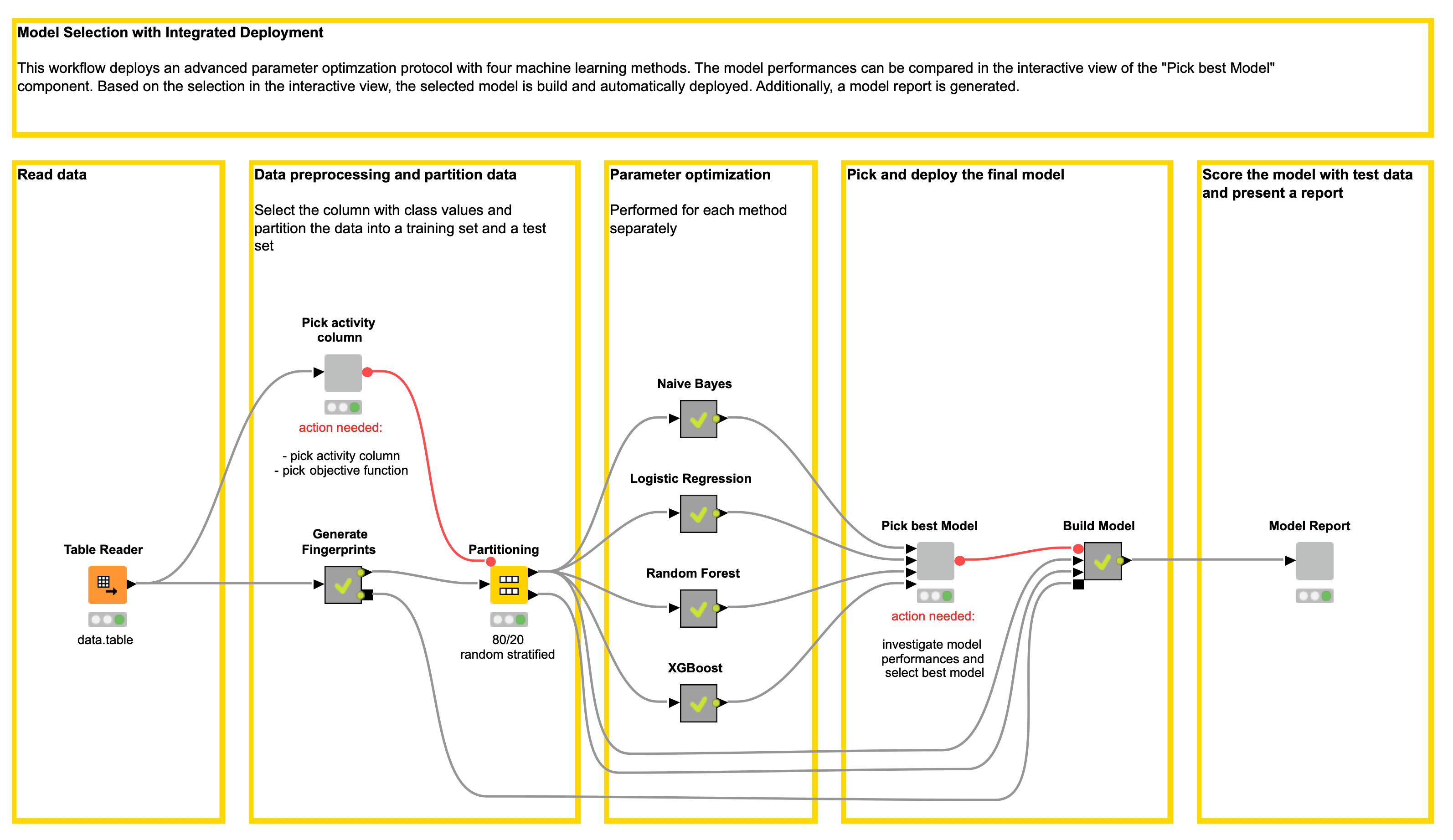 The 3 Steps From Trained Model to Predictive Web App KNIME