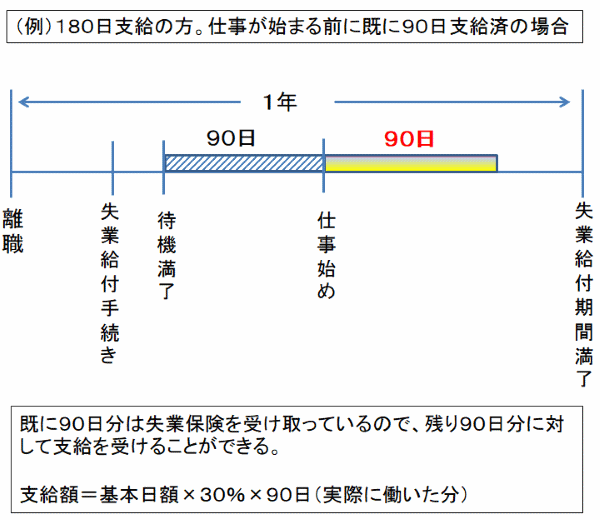失業 保険 就業 手当 qesstagy