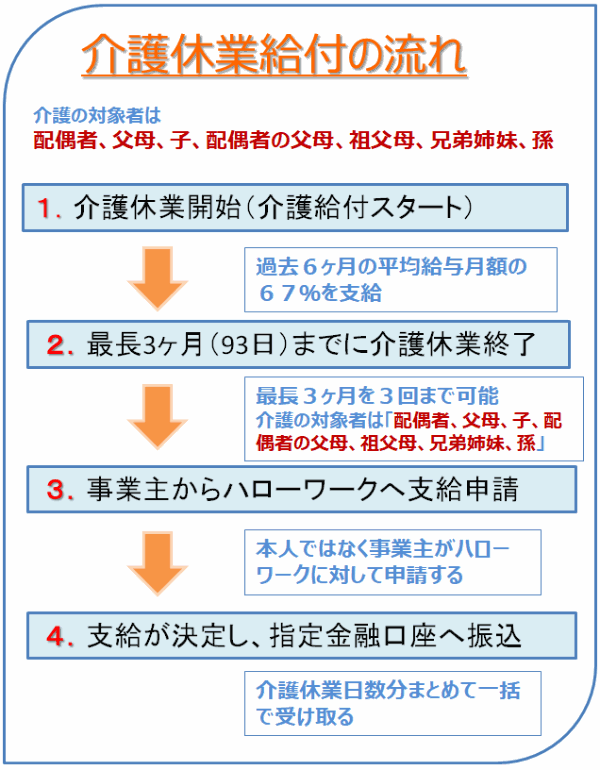 介護休業給付について！ 制度の内容から受け取りまで 知らないと損をする失業給付