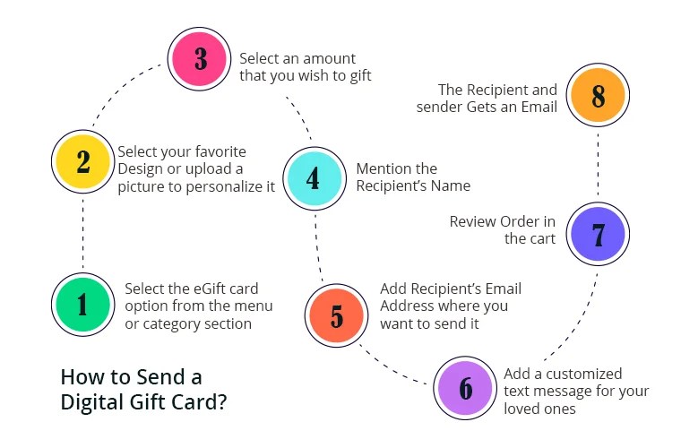Why Digital Gift Cards are Important to your Business?