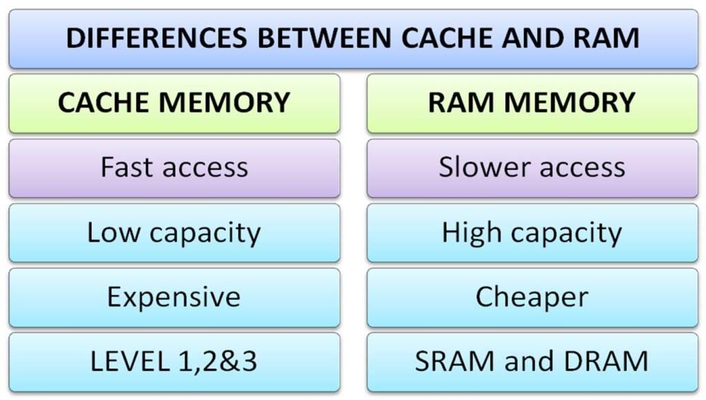 Differences between cache and main memory (RAM) Know Computing