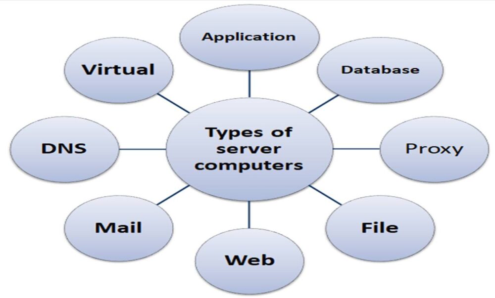 Types of server computers and their functions Know Computing