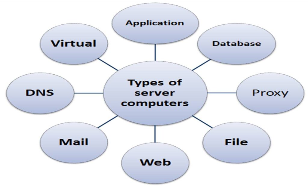 Types of server computers and their functions Know Computing