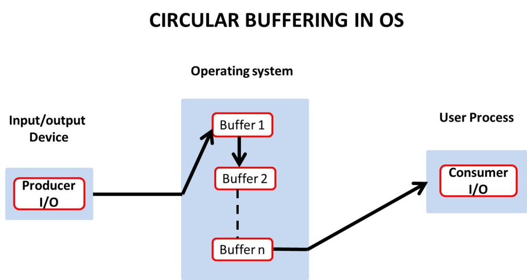 Types, advantages, and functions of buffers in os Know Computing