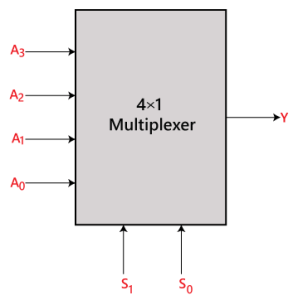 4x1 multiplexer truth table - Diagram Board