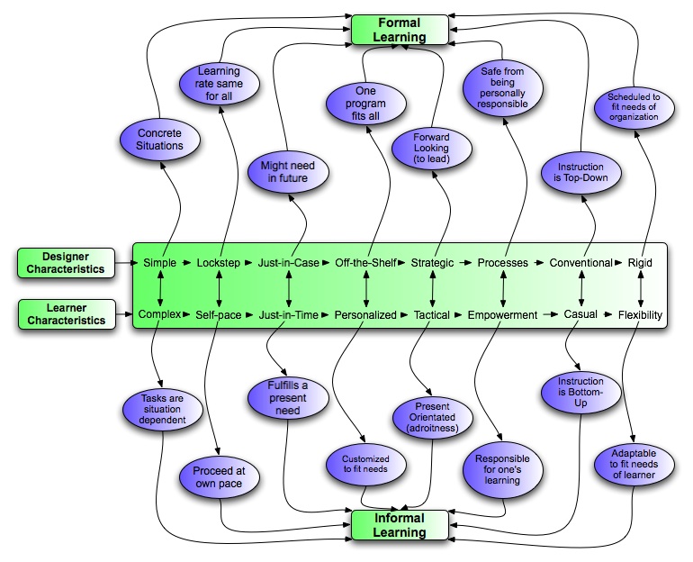 Characteristics of Informal and Formal Learning Episodes