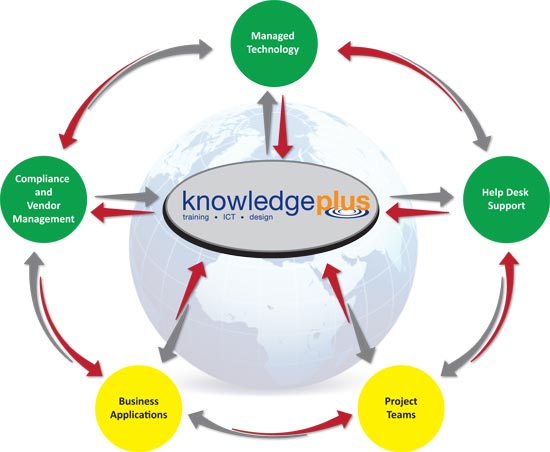 Managed IT Services Knowledge Plus IT