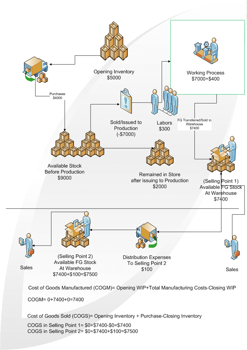 NEVER MISS This Is How Cost of Goods Sold Is Calculated Business Finance and Accounting Blog