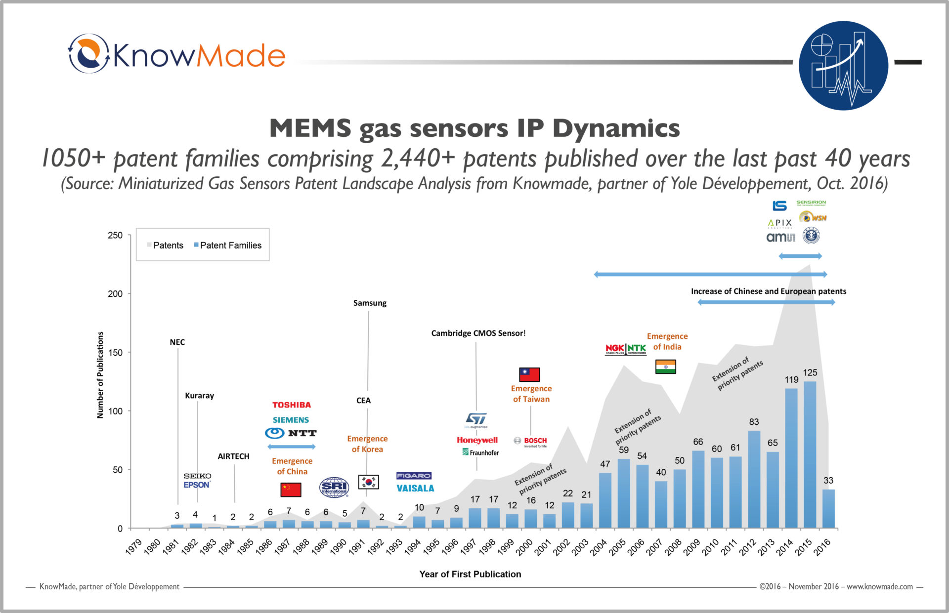 The gas sensor market is about to change KnowMade