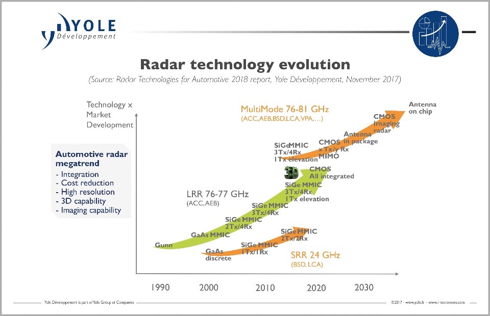 Radar for automotive we are entering a new age KnowMade