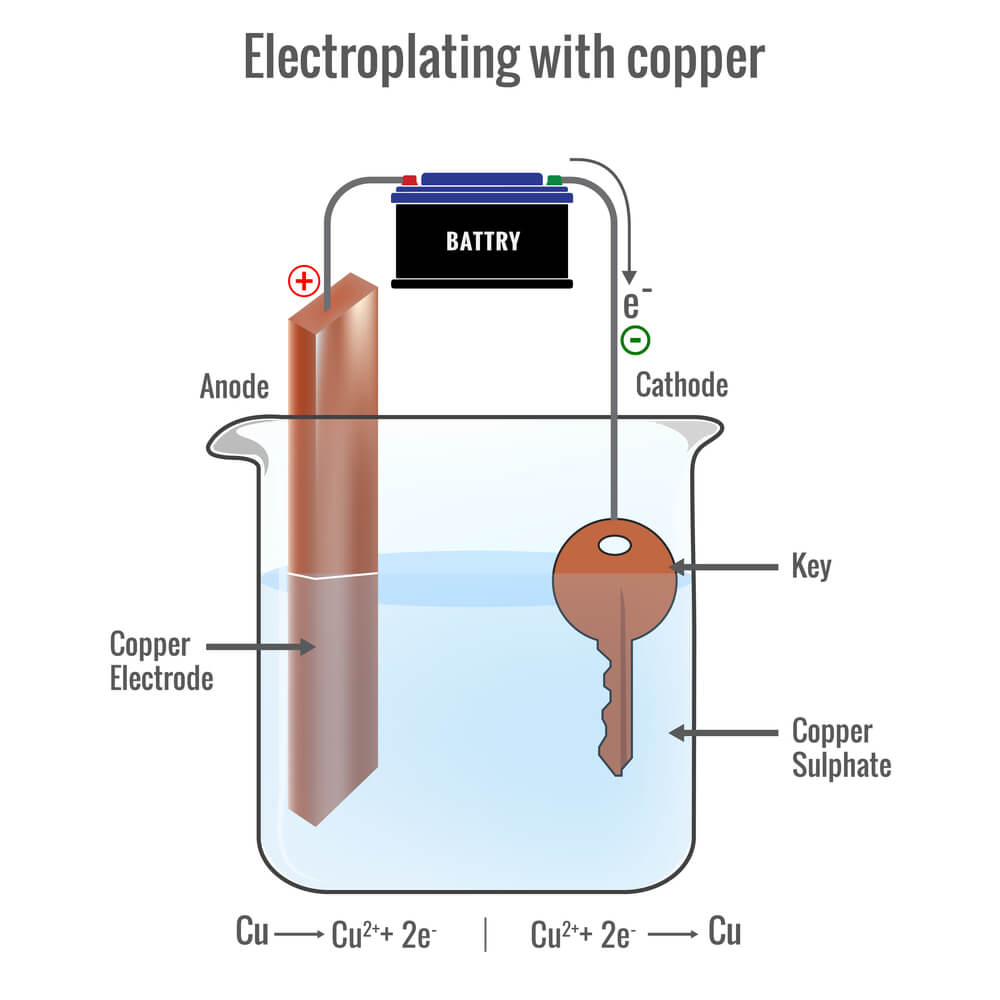 What is Electroplating (Process, Benefits & Applications)