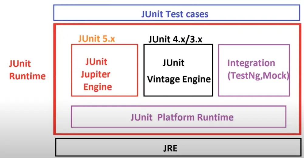 Spring Boot Unit Testing (JUnit with Mockito) Know Program