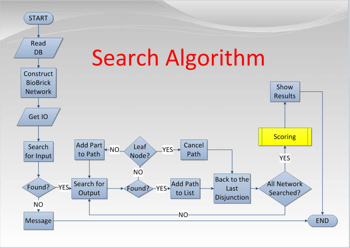 What is the difference between Pseudocode and Algorithm1