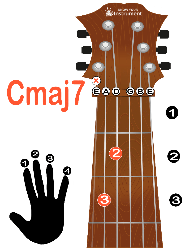 Cmaj7 Know Your Instrument
