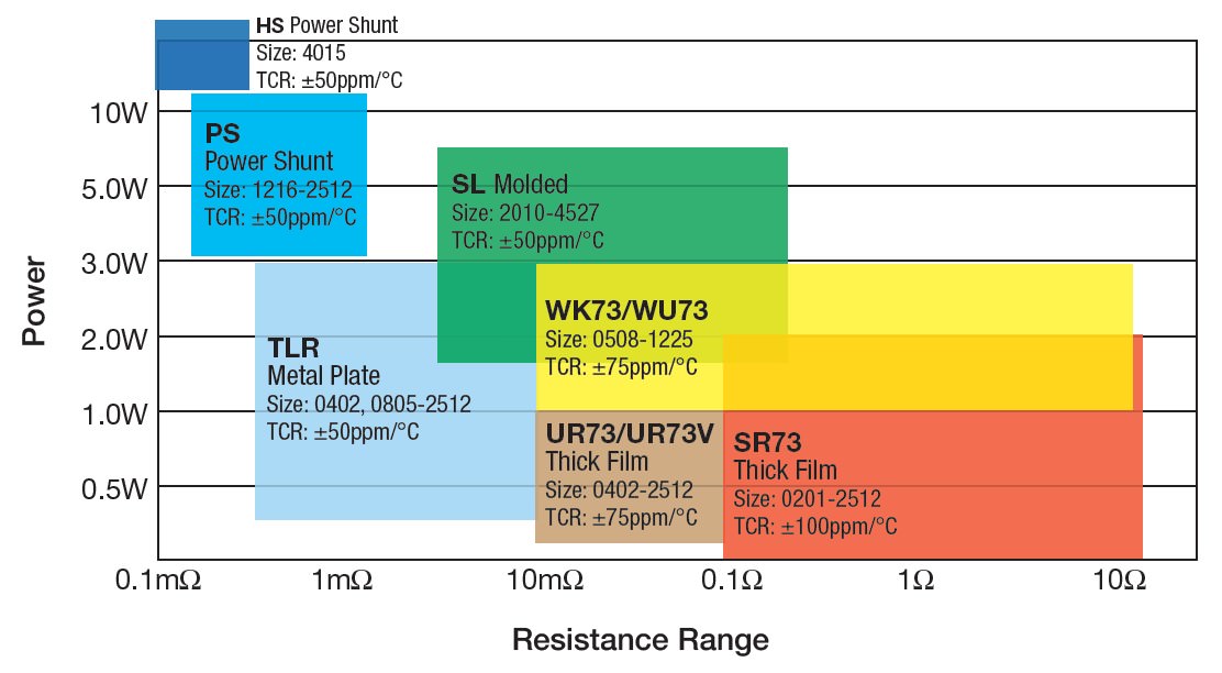 Current Sense / Shunt Resistors Low ResistanceSurface Mount Resistors