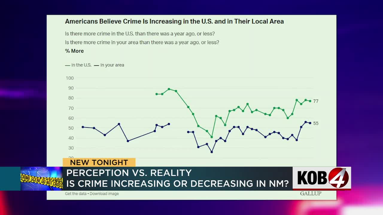 Perception vs. Reality Is crime increasing or decreasing in New Mexico