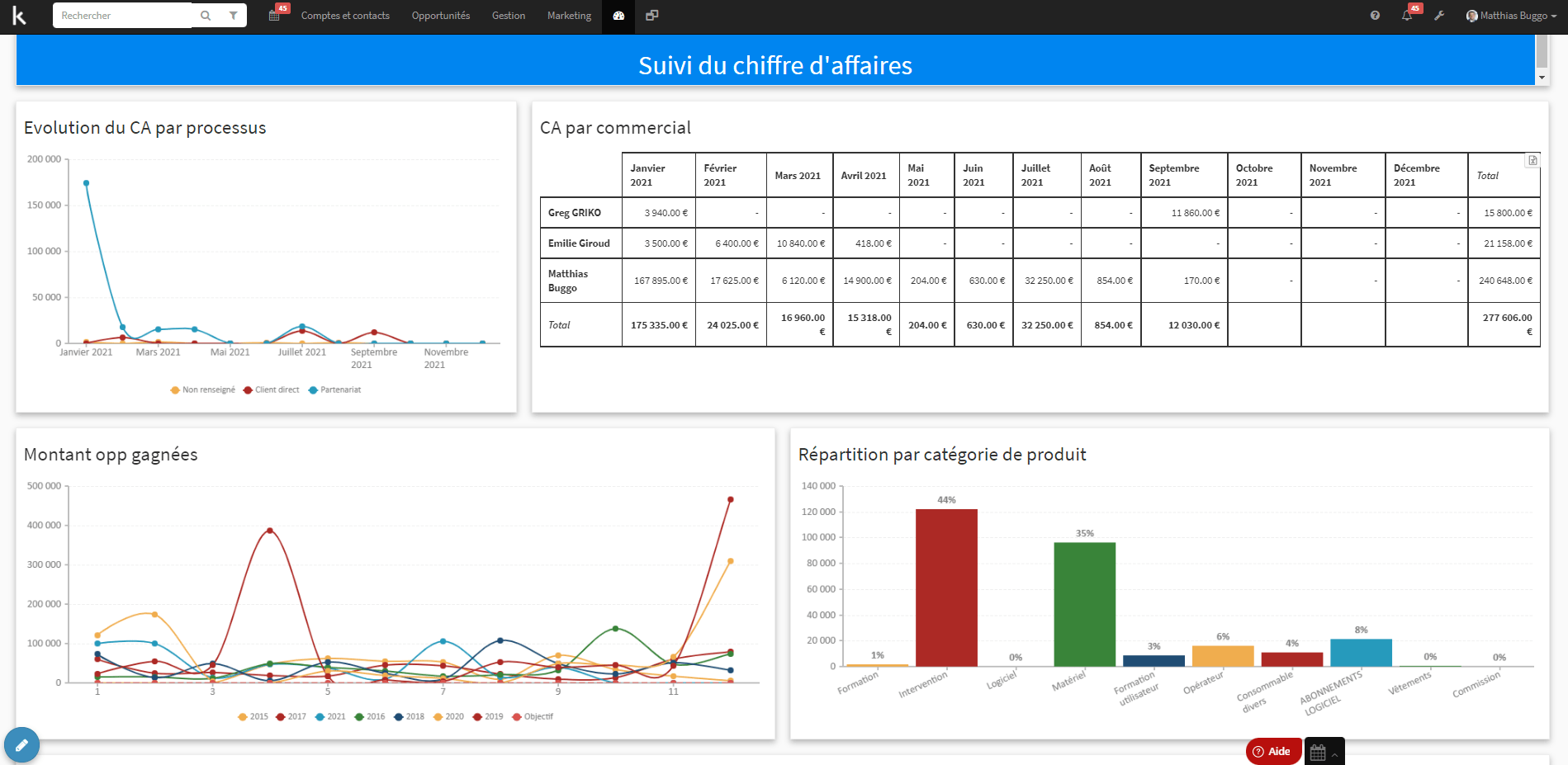 Comment construire un tableau de bord commercial ? Koban