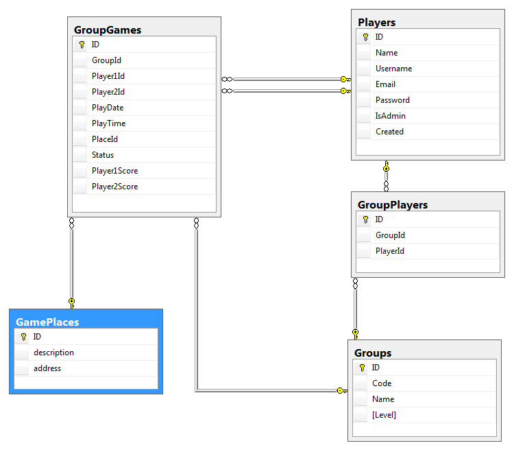Create a database structure and normalise The Forums