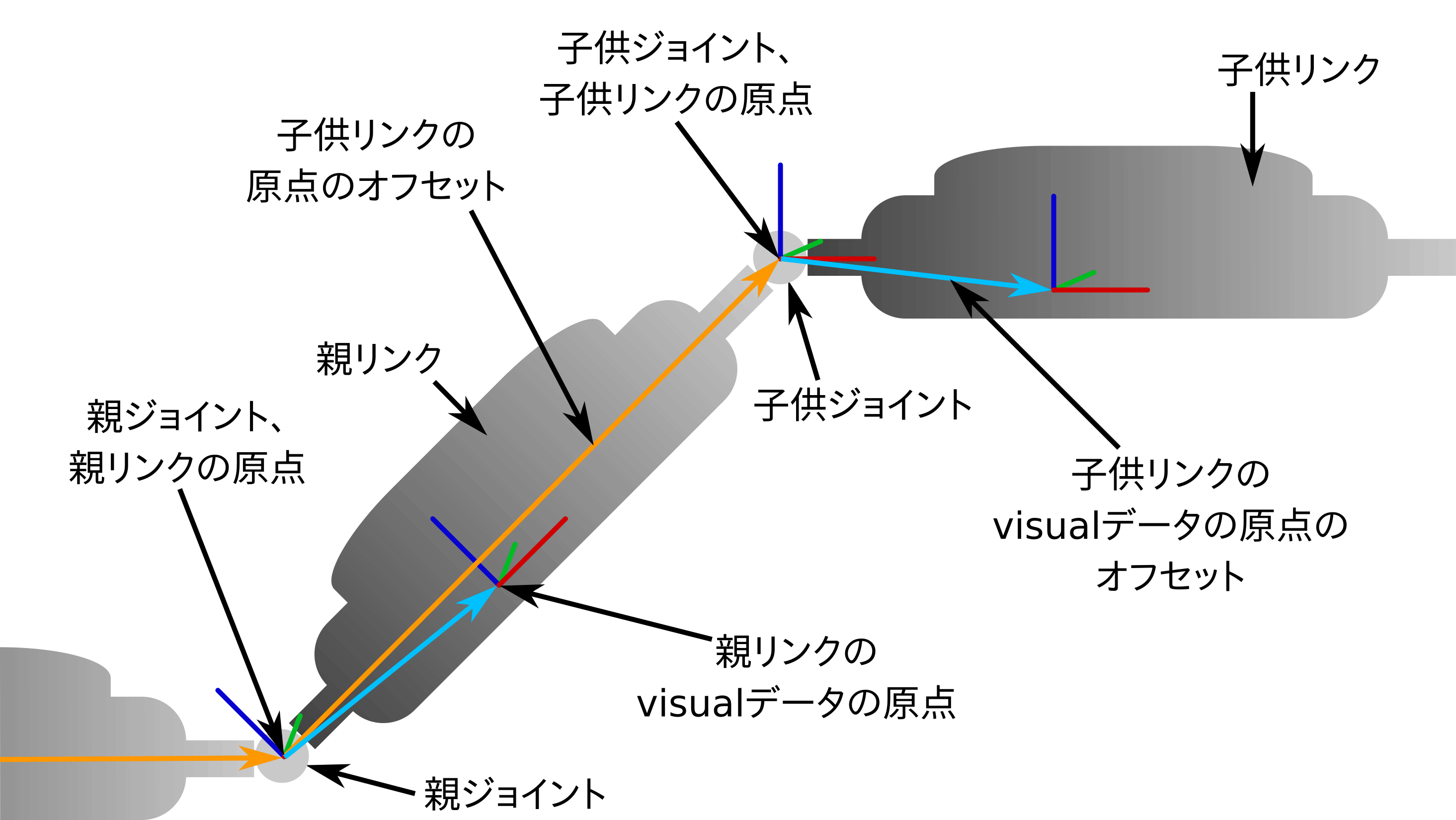 URDFROSを用いたロボットのシミュレーション