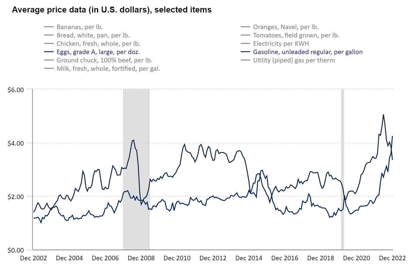 A dozen eggs now cost more than a gallon of gas in Oregon