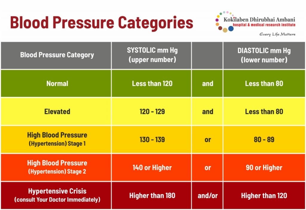 All About Hypertension Symptoms, Causes and Treatment
