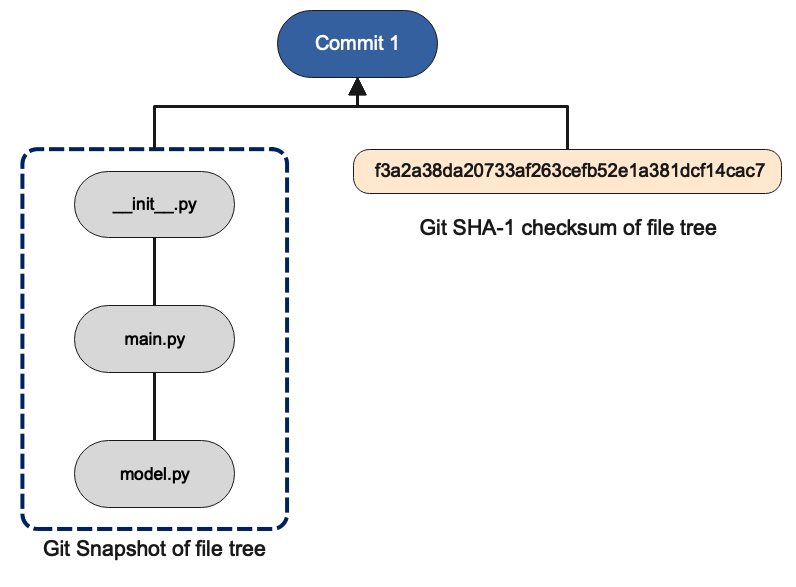 Working with Git The Theory Kokuto Personal Blog