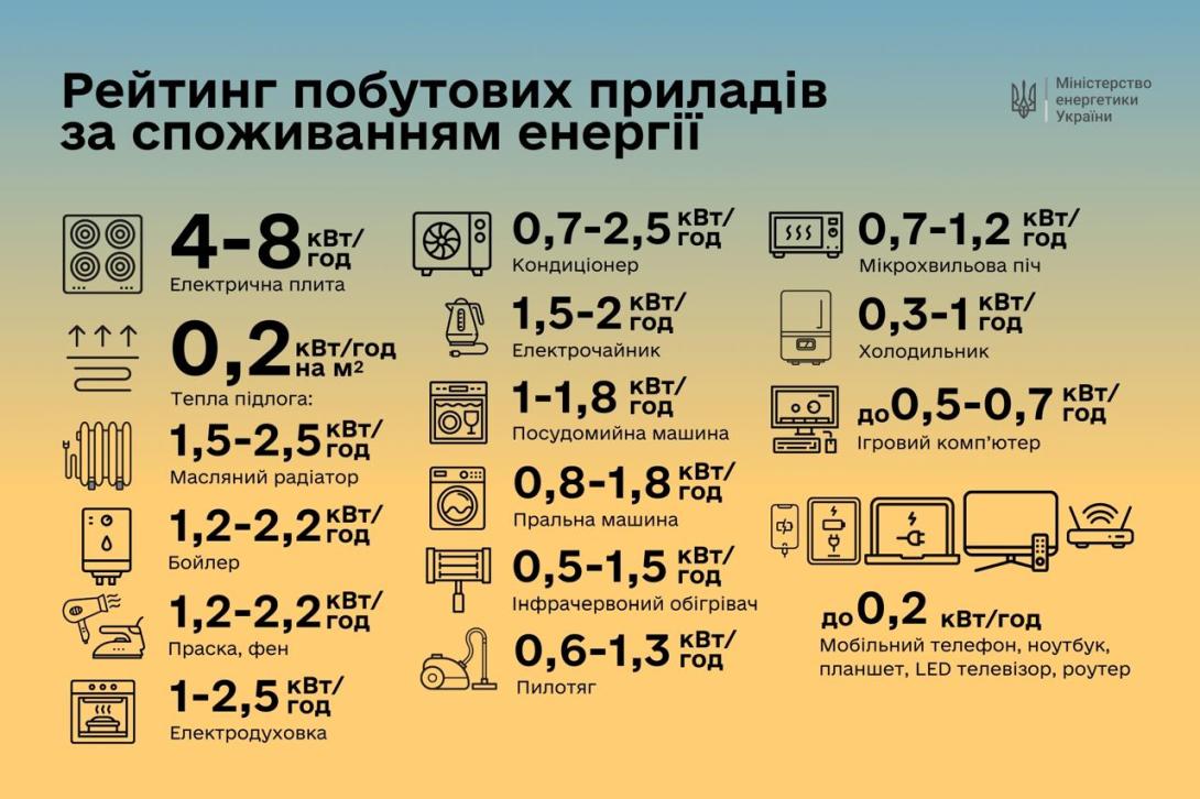 The Ministry of Energy has published a rating of household appliances