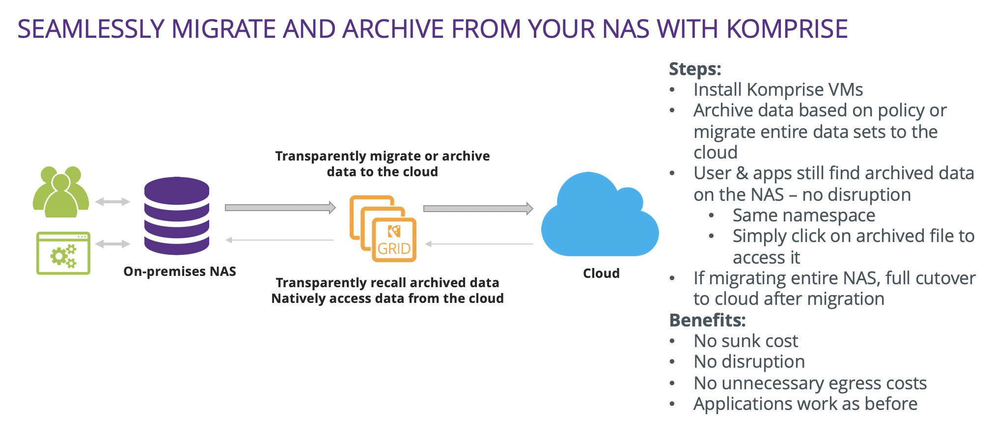 Cloud Data Migration Komprise Data Management Glossary