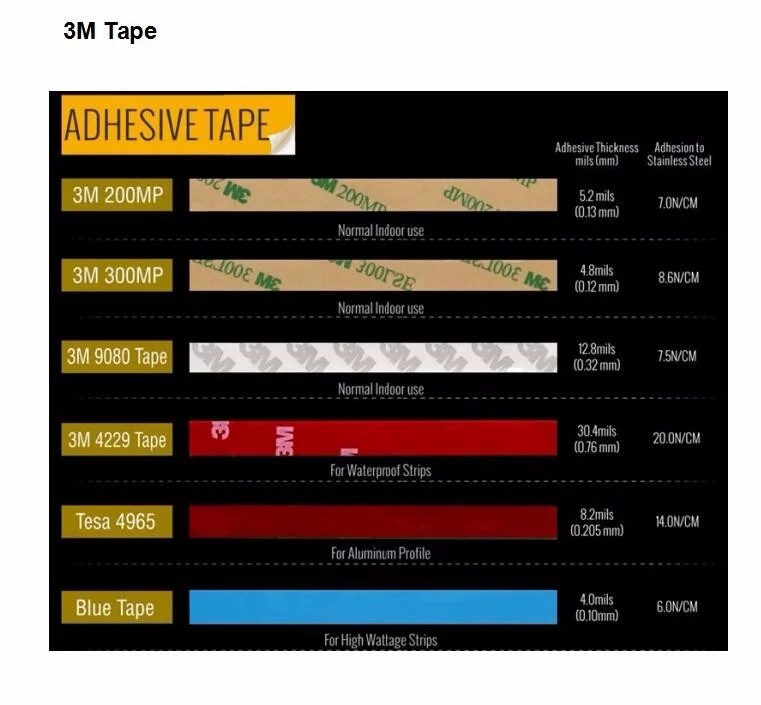 What Back-adhesive used for the LED Strip Light? – Konnine