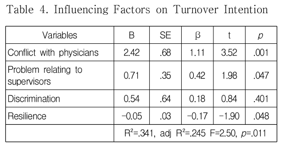 A Convergence Study on the Relationships among Job stress, Resilience
