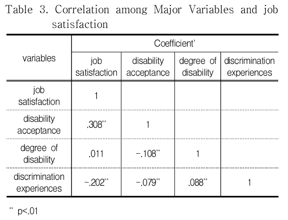 An Analysis of Factors Impact of Disabled's Disability Acceptance on