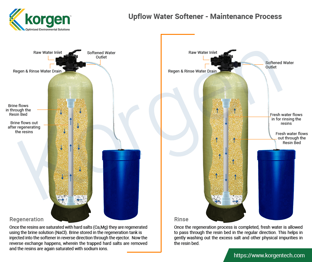 Water Softeners Water Softening Plants