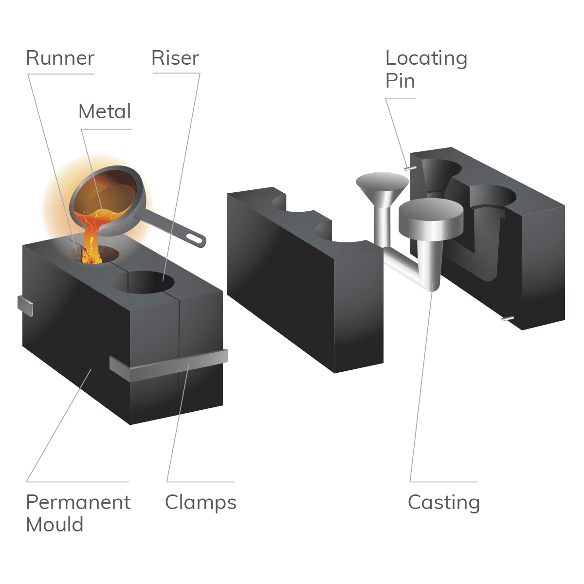 Die Casting Process Steps Kormax