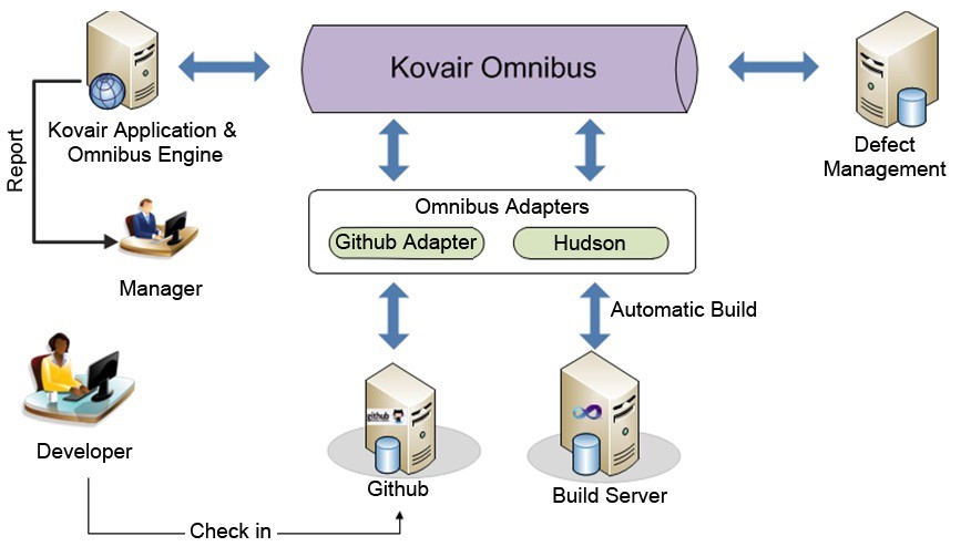 GitHub Integration Adapter/ Connector from Kovair