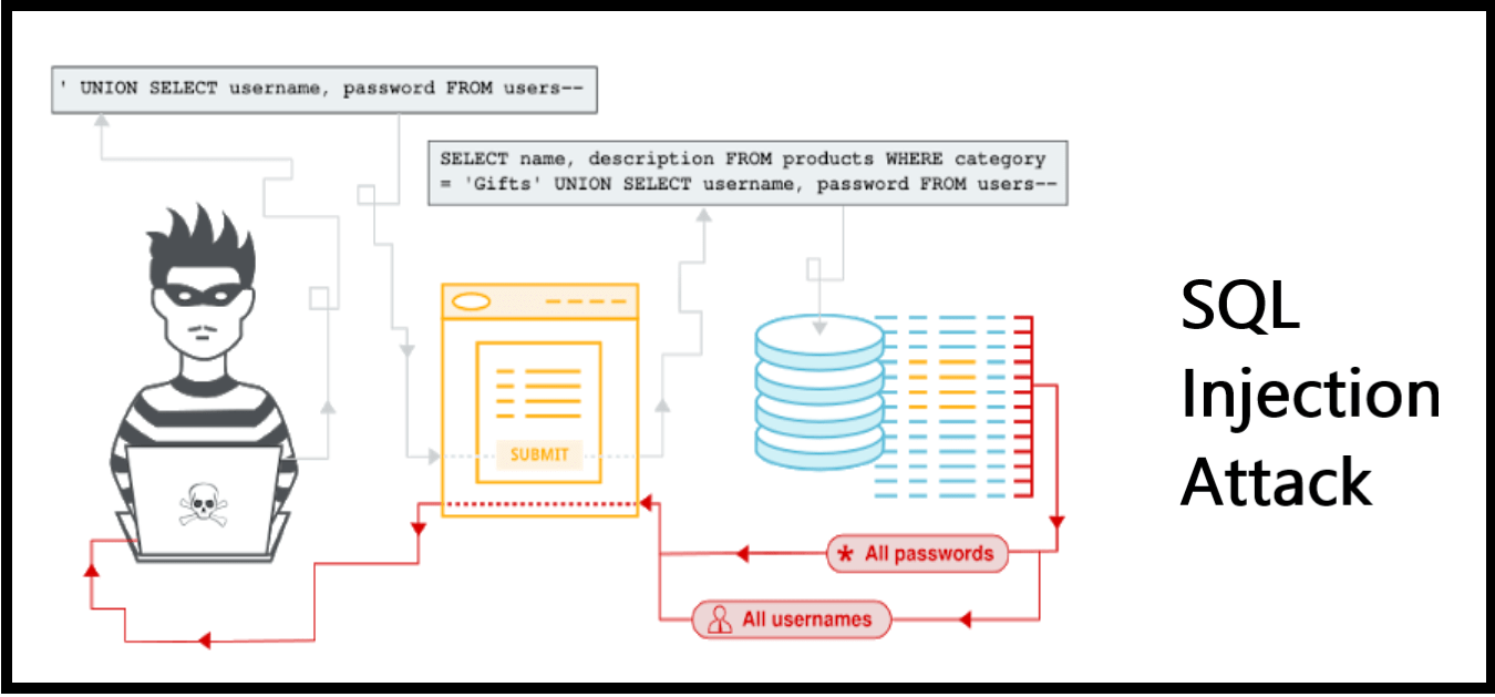 SQL Injection in ERP Applications Kratikal Blogs